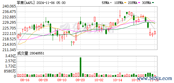 K图 AAPL_0